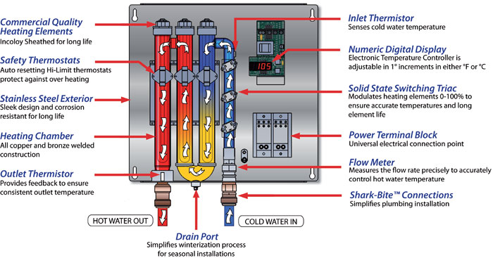 How does the Hubbell Tankless Water Heater Work