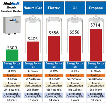 Electric vs. Gas Tankless Water Heater